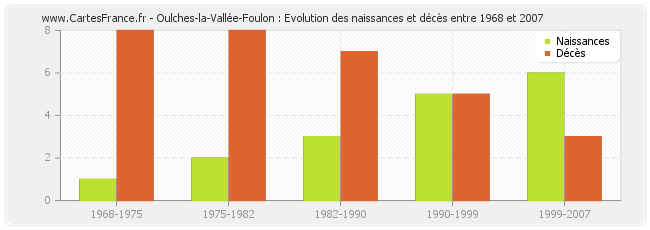 Oulches-la-Vallée-Foulon : Evolution des naissances et décès entre 1968 et 2007