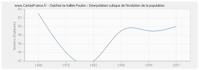 Oulches-la-Vallée-Foulon : Interpolation cubique de l'évolution de la population