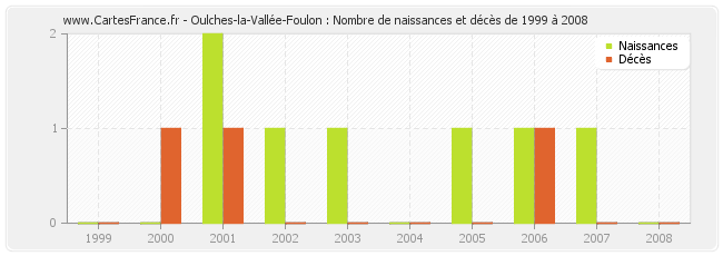 Oulches-la-Vallée-Foulon : Nombre de naissances et décès de 1999 à 2008