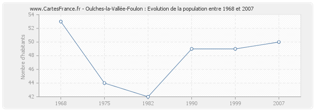 Population Oulches-la-Vallée-Foulon