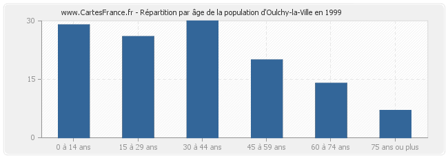 Répartition par âge de la population d'Oulchy-la-Ville en 1999