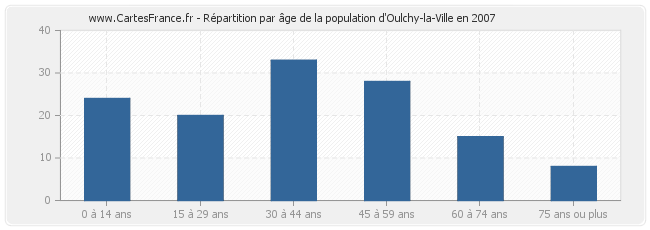 Répartition par âge de la population d'Oulchy-la-Ville en 2007