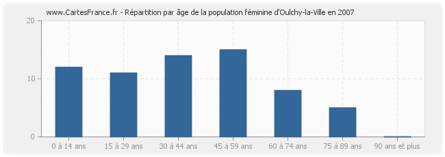 Répartition par âge de la population féminine d'Oulchy-la-Ville en 2007