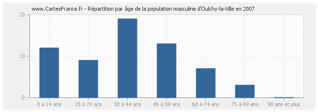 Répartition par âge de la population masculine d'Oulchy-la-Ville en 2007