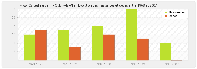 Oulchy-la-Ville : Evolution des naissances et décès entre 1968 et 2007