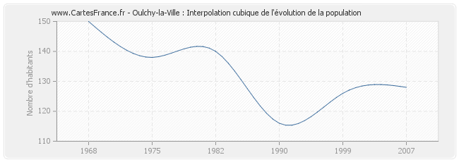 Oulchy-la-Ville : Interpolation cubique de l'évolution de la population