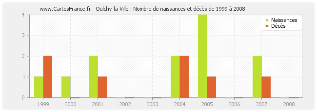 Oulchy-la-Ville : Nombre de naissances et décès de 1999 à 2008