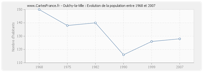 Population Oulchy-la-Ville