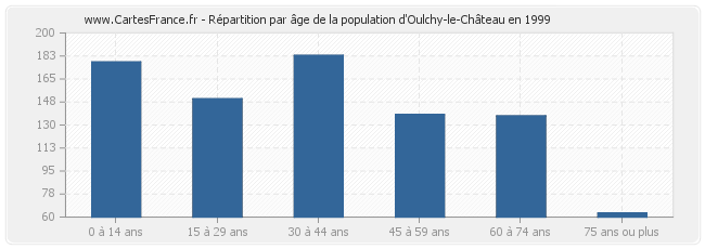 Répartition par âge de la population d'Oulchy-le-Château en 1999