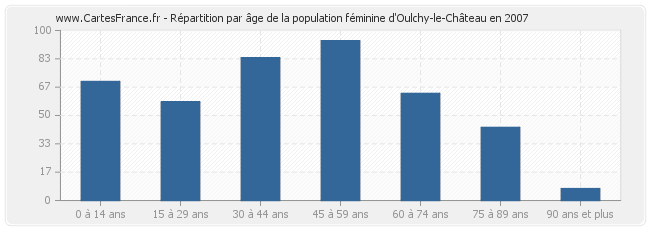 Répartition par âge de la population féminine d'Oulchy-le-Château en 2007