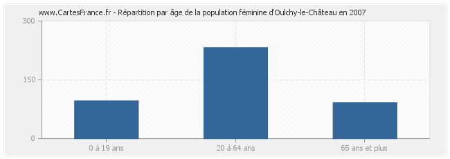 Répartition par âge de la population féminine d'Oulchy-le-Château en 2007