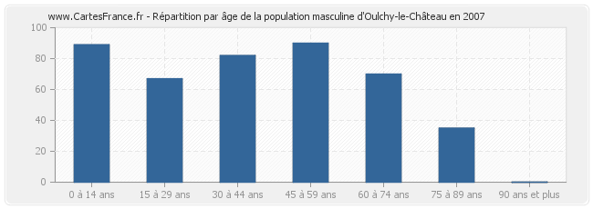 Répartition par âge de la population masculine d'Oulchy-le-Château en 2007