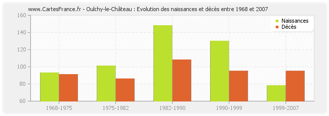 Oulchy-le-Château : Evolution des naissances et décès entre 1968 et 2007