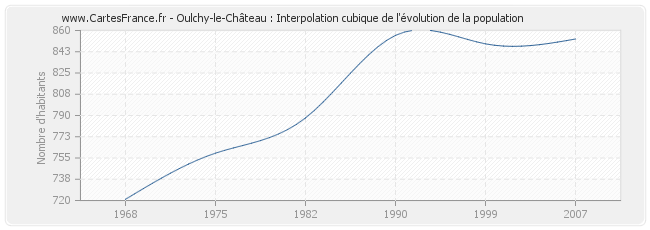 Oulchy-le-Château : Interpolation cubique de l'évolution de la population