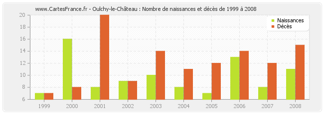 Oulchy-le-Château : Nombre de naissances et décès de 1999 à 2008