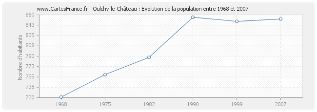 Population Oulchy-le-Château