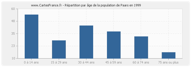Répartition par âge de la population de Paars en 1999