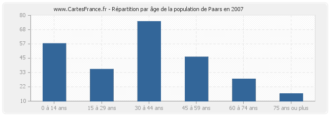Répartition par âge de la population de Paars en 2007