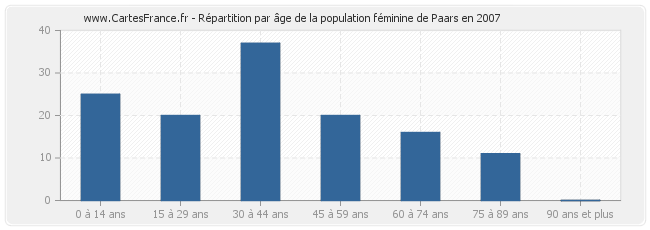 Répartition par âge de la population féminine de Paars en 2007