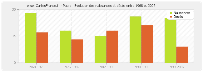 Paars : Evolution des naissances et décès entre 1968 et 2007