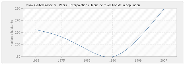 Paars : Interpolation cubique de l'évolution de la population