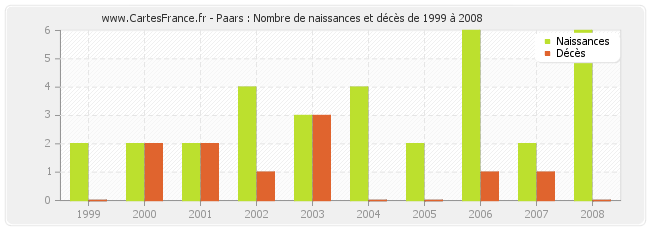 Paars : Nombre de naissances et décès de 1999 à 2008