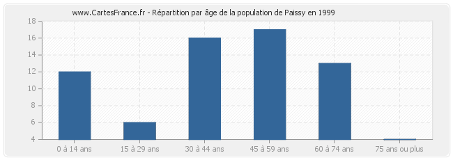 Répartition par âge de la population de Paissy en 1999