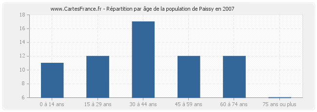 Répartition par âge de la population de Paissy en 2007