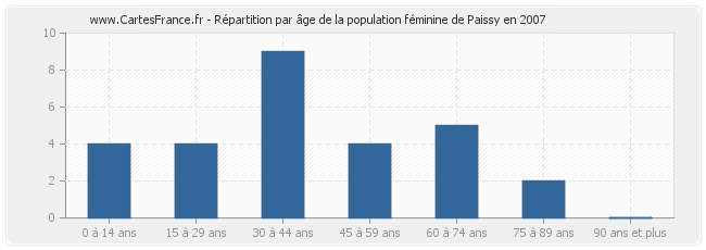 Répartition par âge de la population féminine de Paissy en 2007