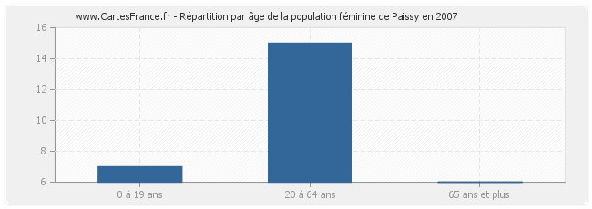 Répartition par âge de la population féminine de Paissy en 2007