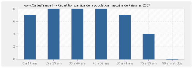 Répartition par âge de la population masculine de Paissy en 2007