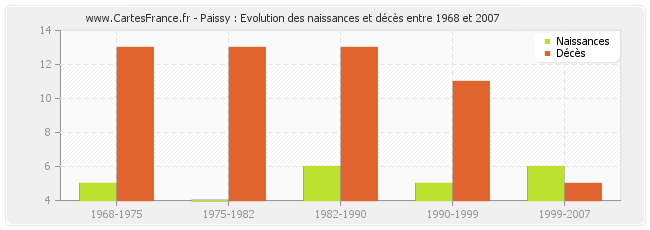 Paissy : Evolution des naissances et décès entre 1968 et 2007