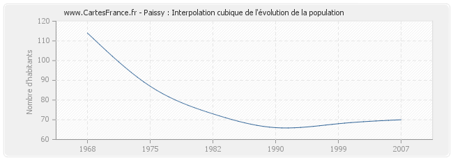 Paissy : Interpolation cubique de l'évolution de la population