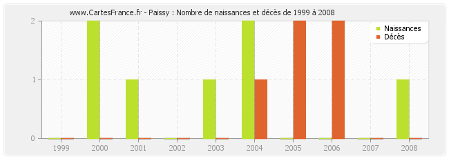Paissy : Nombre de naissances et décès de 1999 à 2008