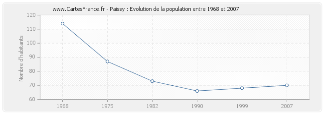 Population Paissy