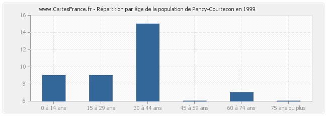 Répartition par âge de la population de Pancy-Courtecon en 1999