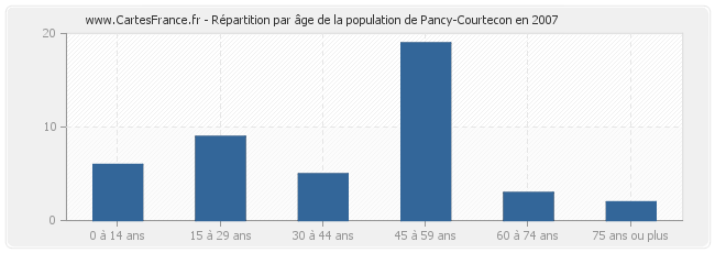 Répartition par âge de la population de Pancy-Courtecon en 2007