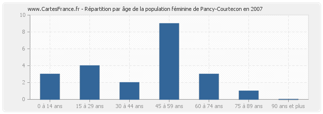 Répartition par âge de la population féminine de Pancy-Courtecon en 2007