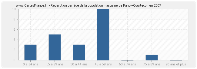 Répartition par âge de la population masculine de Pancy-Courtecon en 2007