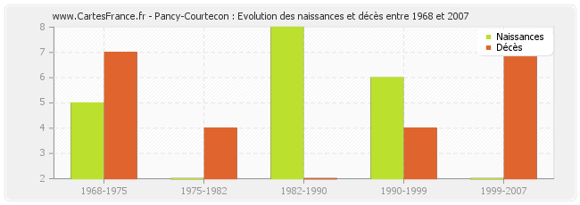 Pancy-Courtecon : Evolution des naissances et décès entre 1968 et 2007