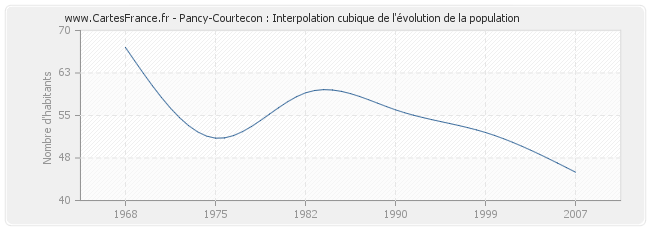 Pancy-Courtecon : Interpolation cubique de l'évolution de la population