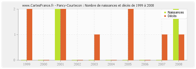 Pancy-Courtecon : Nombre de naissances et décès de 1999 à 2008