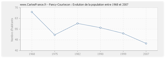 Population Pancy-Courtecon