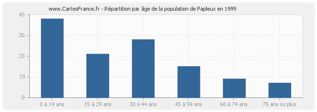 Répartition par âge de la population de Papleux en 1999