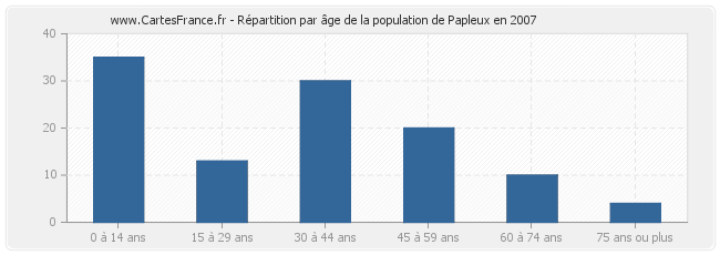 Répartition par âge de la population de Papleux en 2007