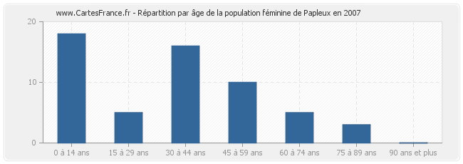 Répartition par âge de la population féminine de Papleux en 2007