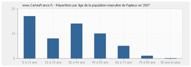 Répartition par âge de la population masculine de Papleux en 2007