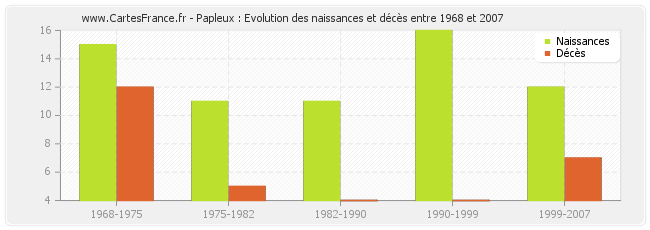 Papleux : Evolution des naissances et décès entre 1968 et 2007