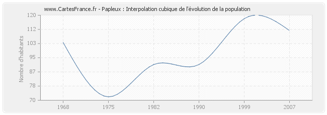 Papleux : Interpolation cubique de l'évolution de la population