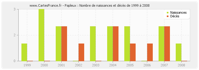 Papleux : Nombre de naissances et décès de 1999 à 2008